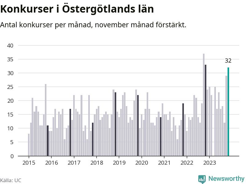 Graf: Antal konkurser per månad i Östergötlands län