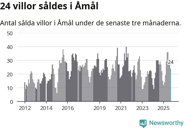 Graf: Antal sålda villor i Åmåls kommun