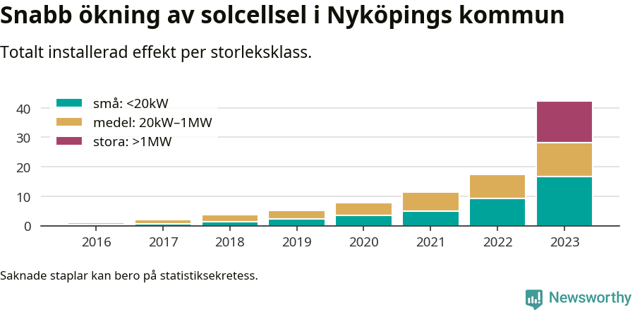 stapeldiagram som visar hur den totala effekten växer från år till år.