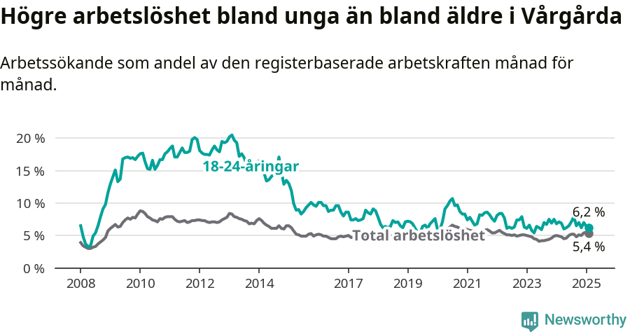 Graf: Skillnad i arbetslöshet mellan unga och hela befolkningen i Vårgårda kommun