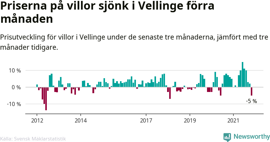 Graf: Prisutveckling för villor i Vellinge kommun