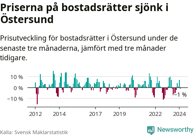 Graf: Prisutveckling för bostadsrätter i Östersunds kommun