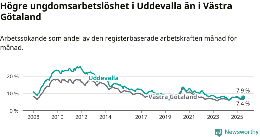 Graf: Arbetslöshet bland unga i Uddevalla kommun och Västra Götalands län