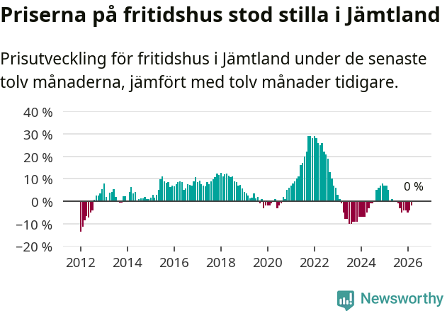 Graf: Prisutveckling för fritidshus i Jämtlands län