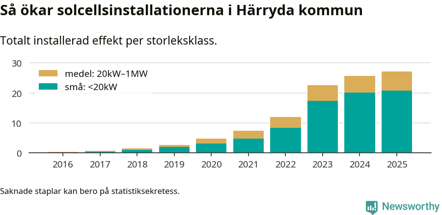 stapeldiagram som visar hur den totala effekten växer från år till år.