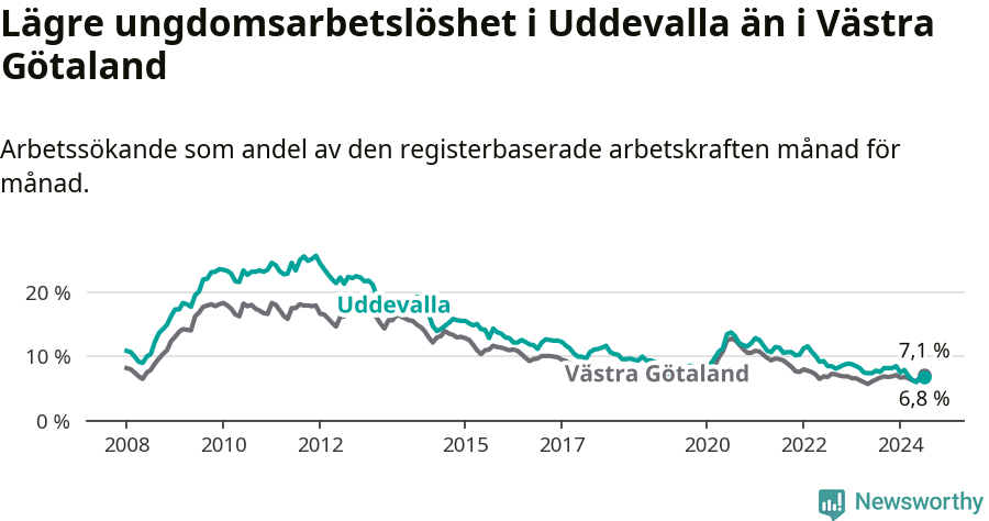 Graf: Arbetslöshet bland unga i Uddevalla kommun och Västra Götalands län