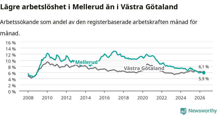 Graf: Arbetslöshet i Melleruds kommun och Västra Götalands län