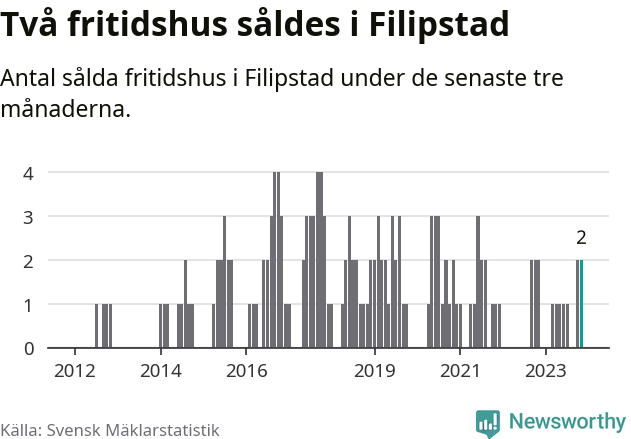 Graf: Antal sålda fritidshus i Filipstads kommun