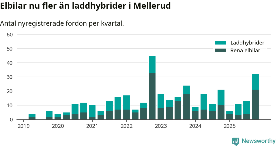 Graf: Antal nya laddhybrider och elbilar över tid