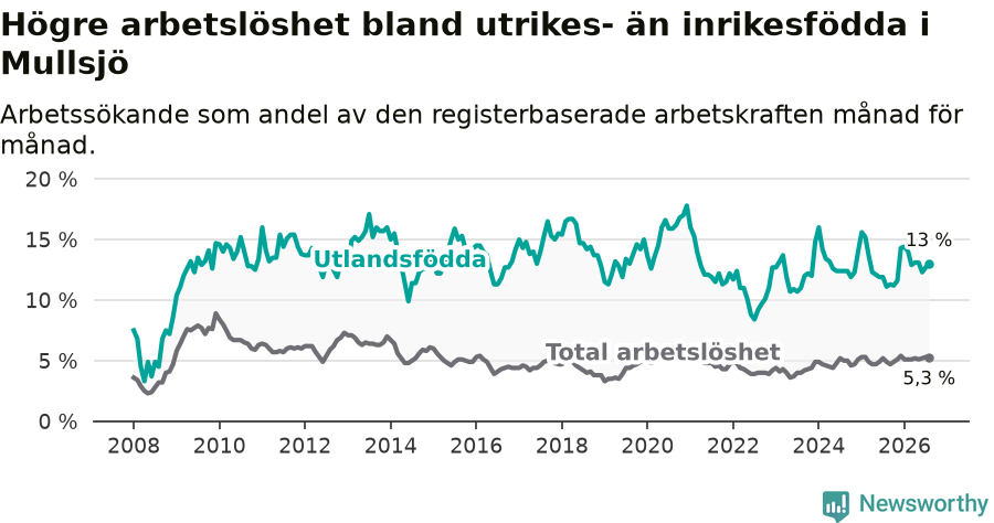 Graf: Skillnad i arbetslöshet mellan utrikesfödda och hela befolkningen i Mullsjö kommun