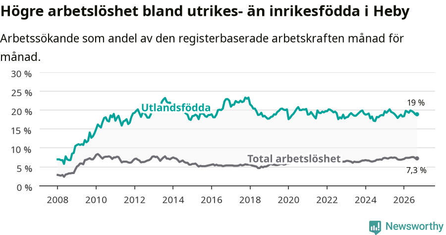 Graf: Skillnad i arbetslöshet mellan utrikesfödda och hela befolkningen i Heby kommun