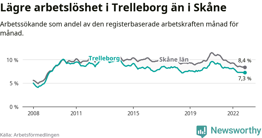Graf: Arbetslöshet i Trelleborgs kommun och Skåne län