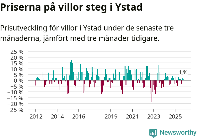 Graf: Prisutveckling för villor i Ystads kommun