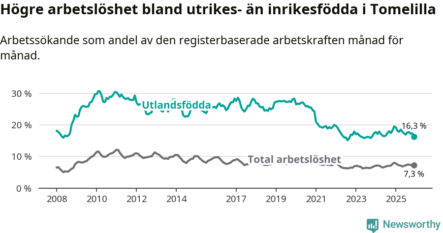 Graf: Skillnad i arbetslöshet mellan utrikesfödda och hela befolkningen i Tomelilla kommun