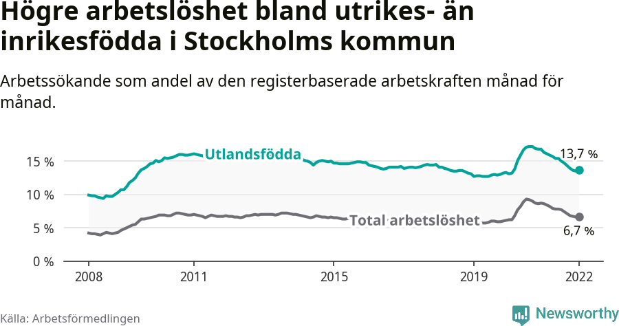Graf: Skillnad i arbetslöshet mellan utrikesfödda och hela befolkningen i Stockholms kommun