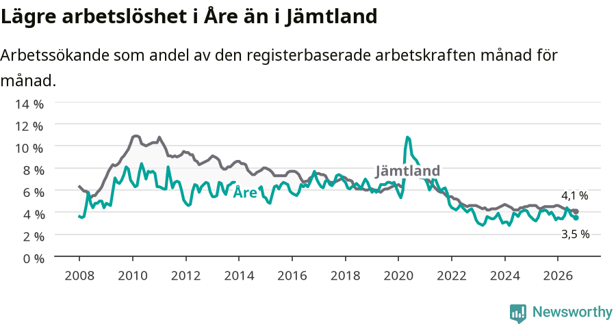 Graf: Arbetslöshet i Åre kommun och Jämtlands län