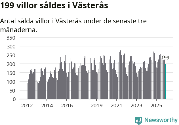 Graf: Antal sålda villor i Västerås kommun