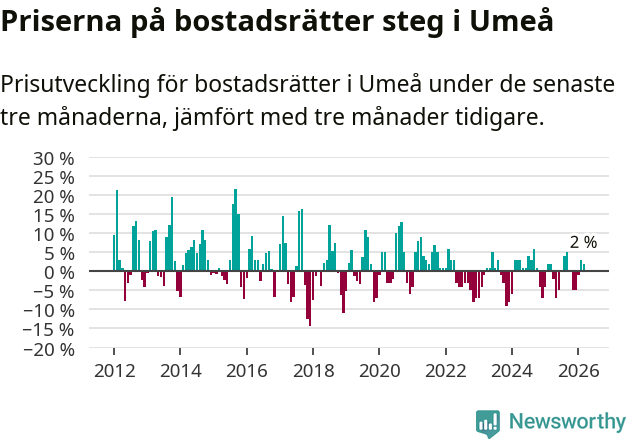 Graf: Prisutveckling för bostadsrätter i Umeå kommun