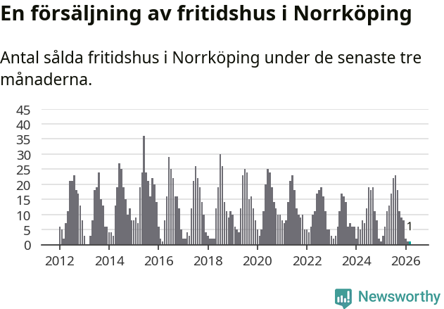 Graf: Antal sålda fritidshus i Norrköpings kommun