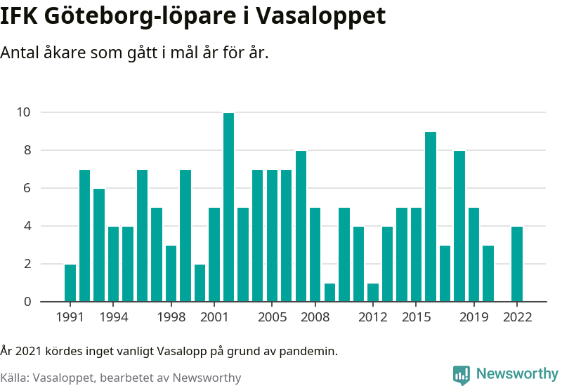 Graf: Antal löpare som gått i mål från IFK Göteborg år för år.