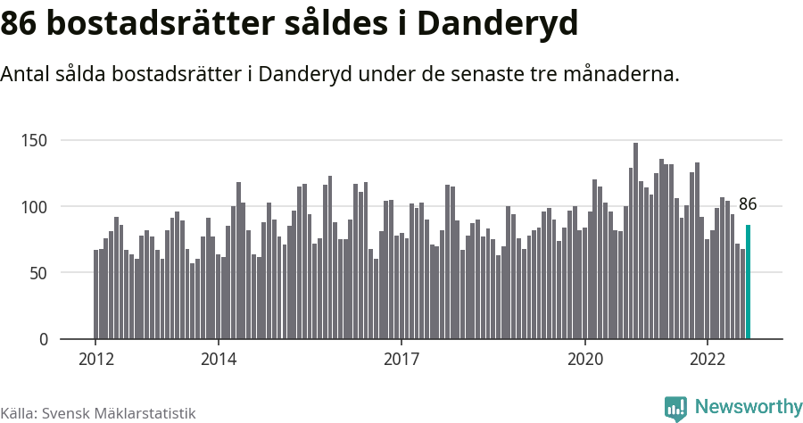 Graf: Antal sålda bostadsrätter i Danderyds kommun