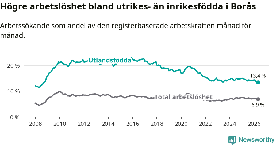 Graf: Skillnad i arbetslöshet mellan utrikesfödda och hela befolkningen i Borås kommun