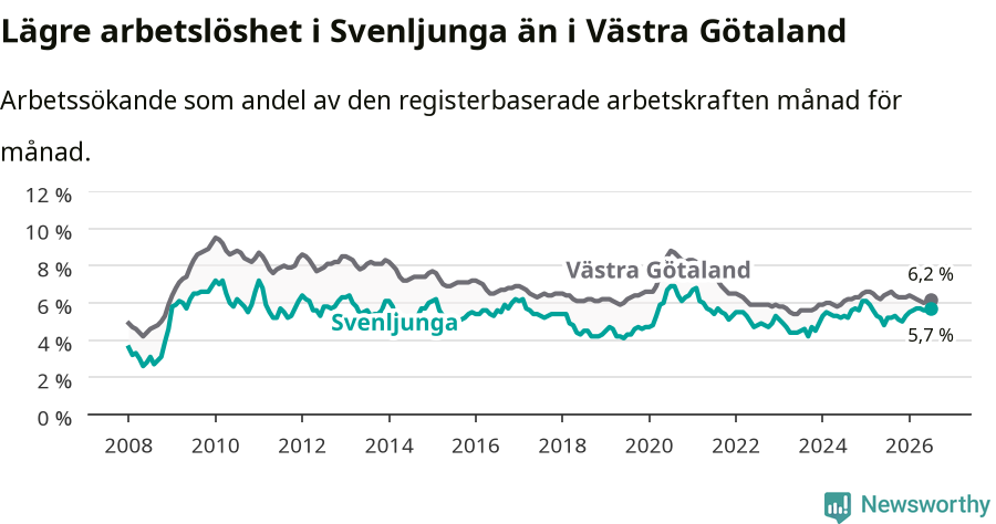 Graf: Arbetslöshet i Svenljunga kommun och Västra Götalands län