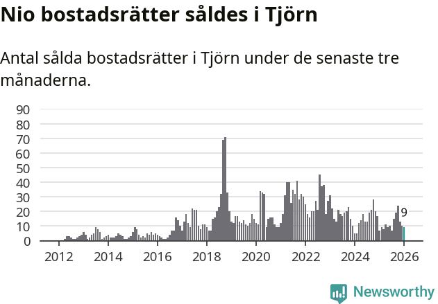 Graf: Antal sålda bostadsrätter i Tjörns kommun