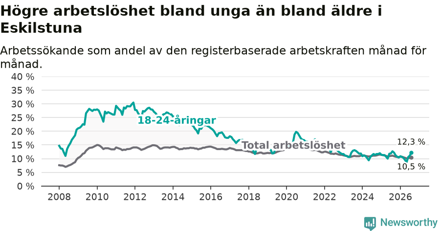 Graf: Skillnad i arbetslöshet mellan unga och hela befolkningen i Eskilstuna kommun