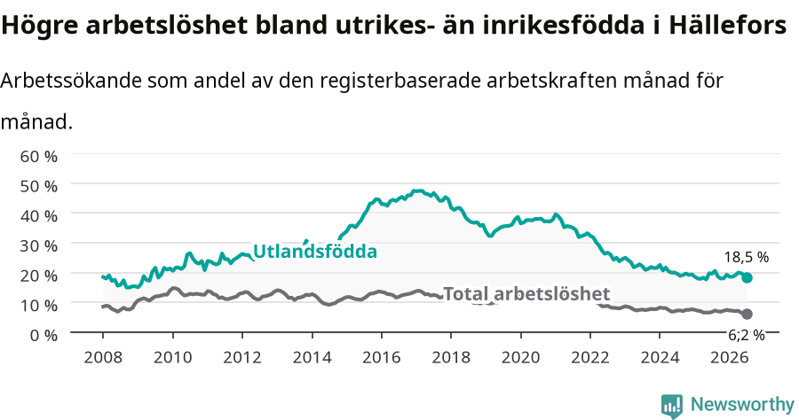Graf: Skillnad i arbetslöshet mellan utrikesfödda och hela befolkningen i Hällefors kommun