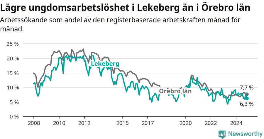 Graf: Arbetslöshet bland unga i Lekebergs kommun och Örebro län