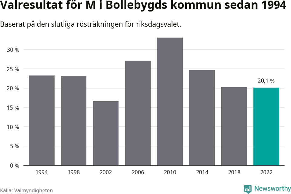 Moderaternas resultat över tid