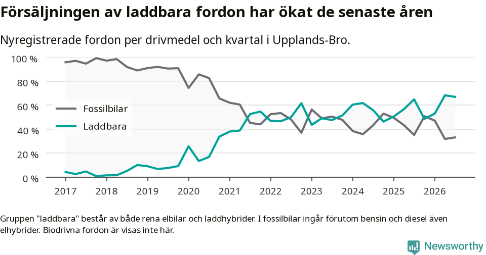Graf: Andel laddbara bilar av alla nyregistreringar över tid