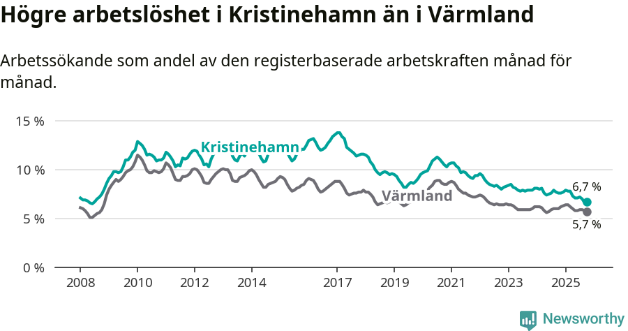 Graf: Arbetslöshet i Kristinehamns kommun och Värmlands län