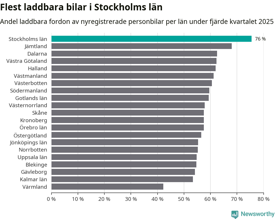 Graf: Antal nyregistrerade laddbara bilar per län