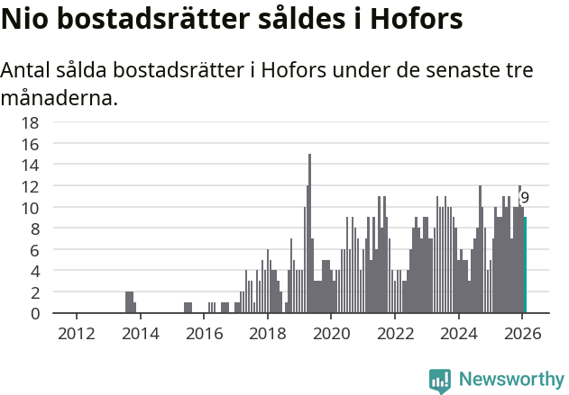 Graf: Antal sålda bostadsrätter i Hofors kommun