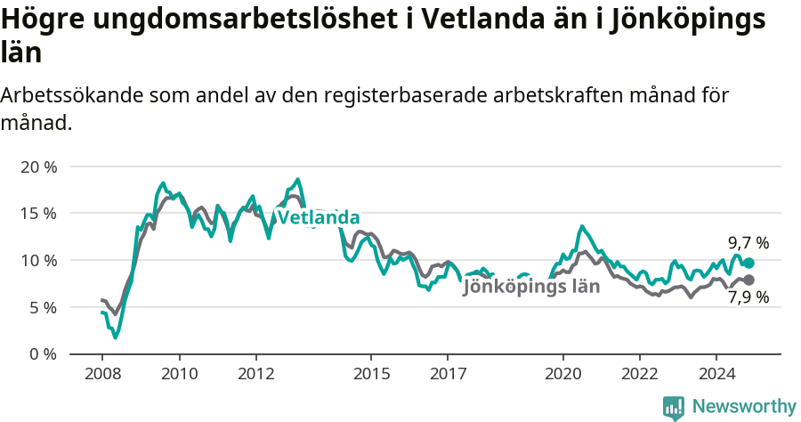 Graf: Arbetslöshet bland unga i Vetlanda kommun och Jönköpings län