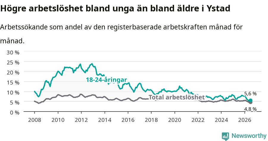 Graf: Skillnad i arbetslöshet mellan unga och hela befolkningen i Ystads kommun