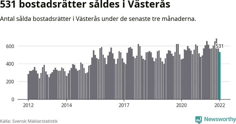 Graf: Antal sålda bostadsrätter i Västerås kommun