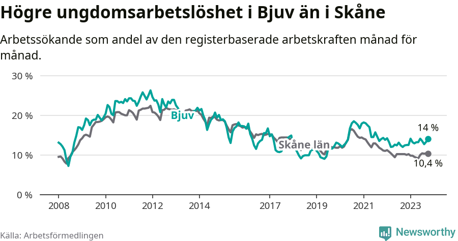 Graf: Arbetslöshet bland unga i Bjuvs kommun och Skåne län