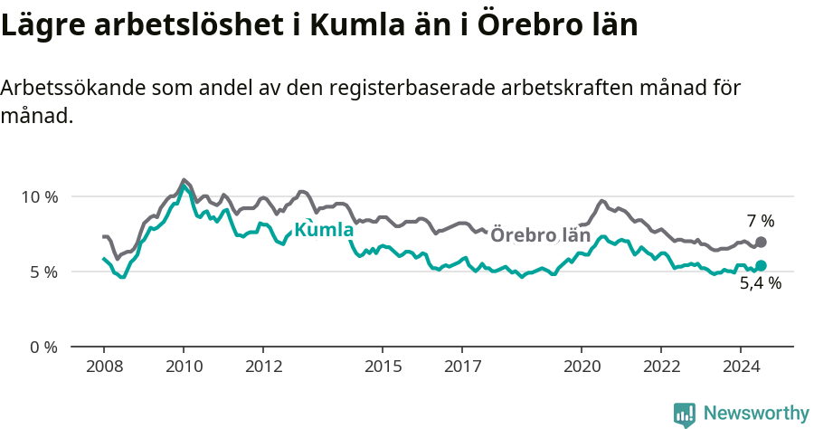 Graf: Arbetslöshet i Kumla kommun och Örebro län