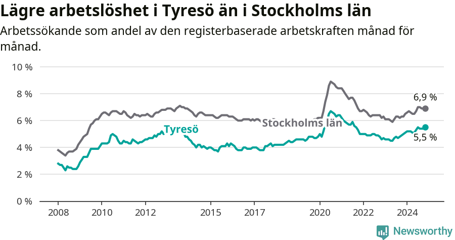 Graf: Arbetslöshet i Tyresö kommun och Stockholms län