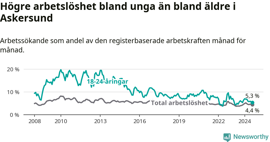 Graf: Skillnad i arbetslöshet mellan unga och hela befolkningen i Askersunds kommun