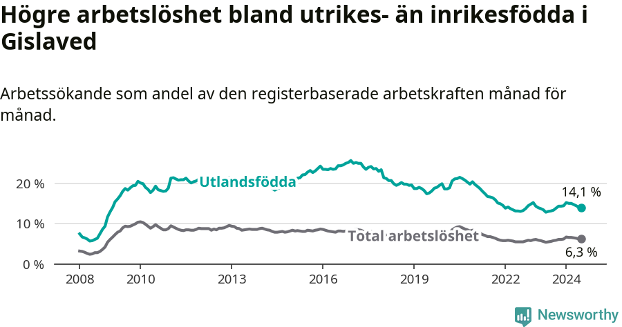 Graf: Skillnad i arbetslöshet mellan utrikesfödda och hela befolkningen i Gislaveds kommun