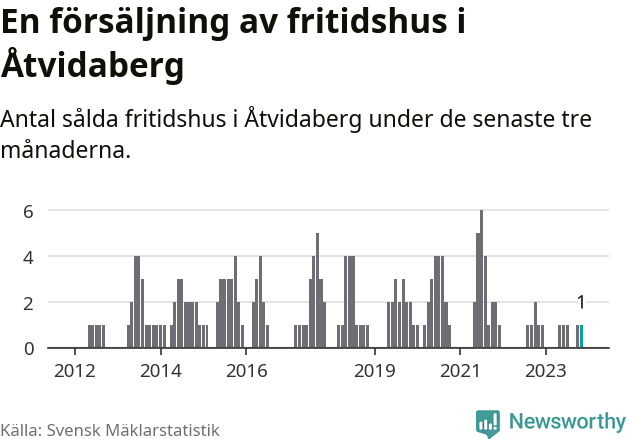 Graf: Antal sålda fritidshus i Åtvidabergs kommun