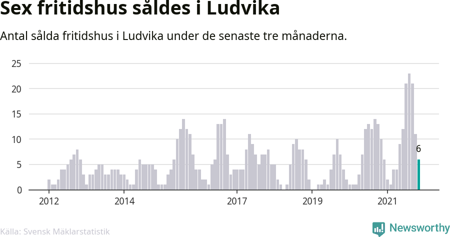 Graf: Antal sålda fritidshus i Ludvika kommun