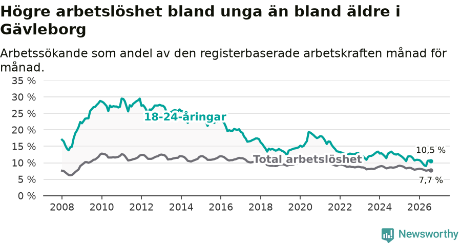 Graf: Skillnad i arbetslöshet mellan unga och hela befolkningen i Gävleborgs län
