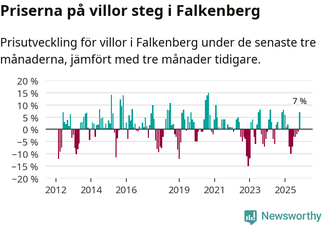 Graf: Prisutveckling för villor i Falkenbergs kommun