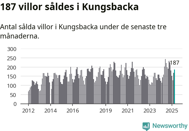 Graf: Antal sålda villor i Kungsbacka kommun