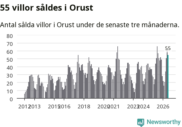 Graf: Antal sålda villor i Orusts kommun
